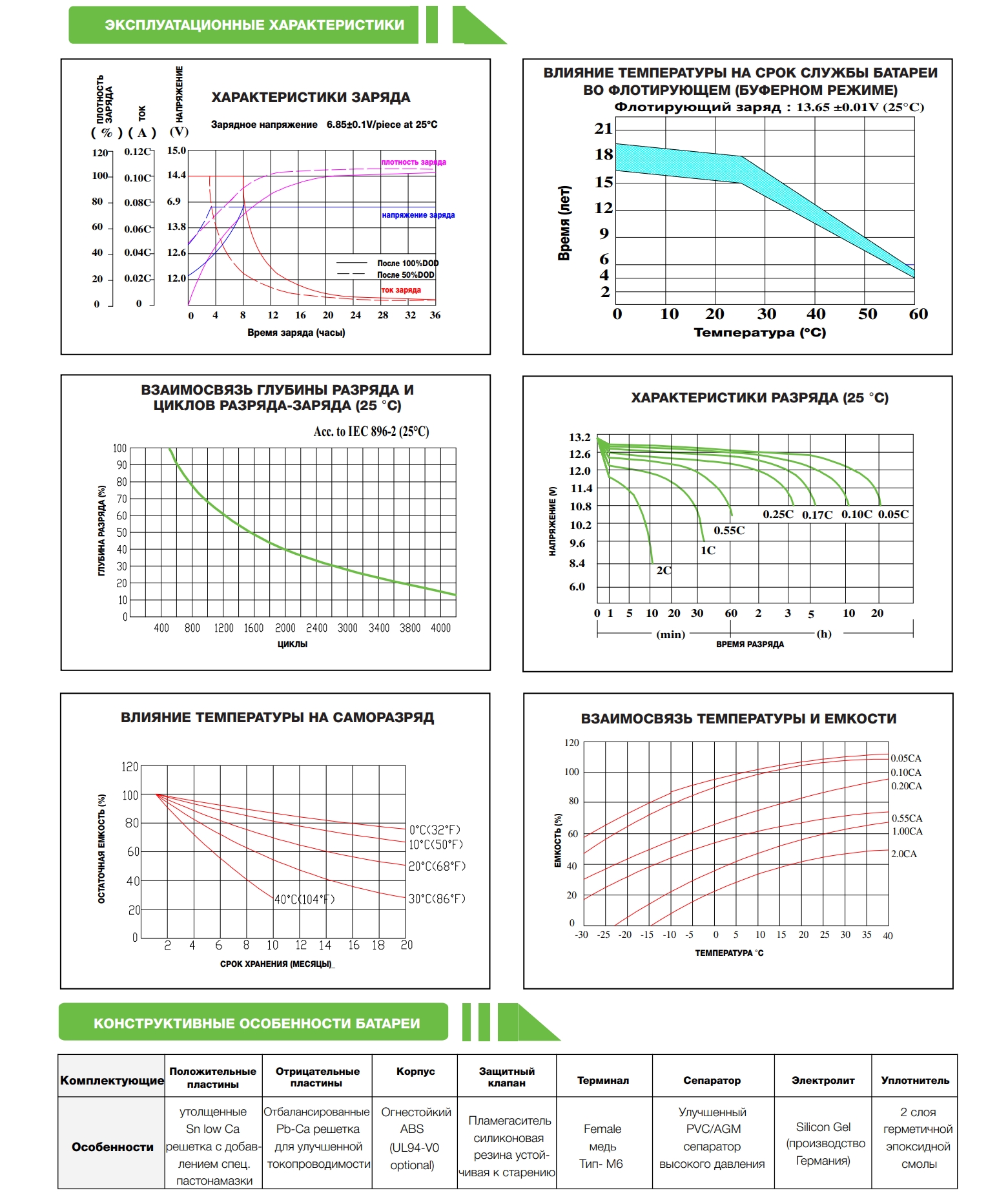 Повышенный саморазряд аккумуляторной батареи. Ускоренный саморазряд ботарее. Саморазряд аккумуляторных батарей. Саморазряд свинцовых акб. Саморазряд акб причины.